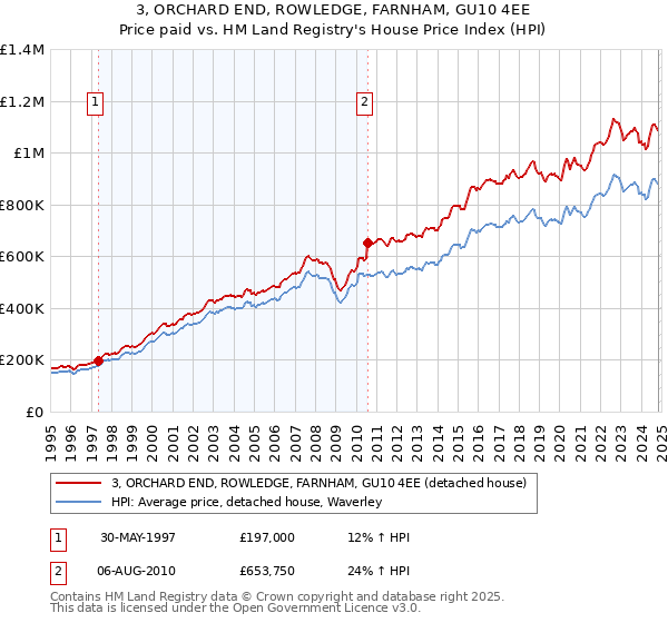 3, ORCHARD END, ROWLEDGE, FARNHAM, GU10 4EE: Price paid vs HM Land Registry's House Price Index