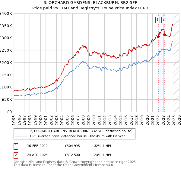 3, ORCHARD GARDENS, BLACKBURN, BB2 5FF: Price paid vs HM Land Registry's House Price Index