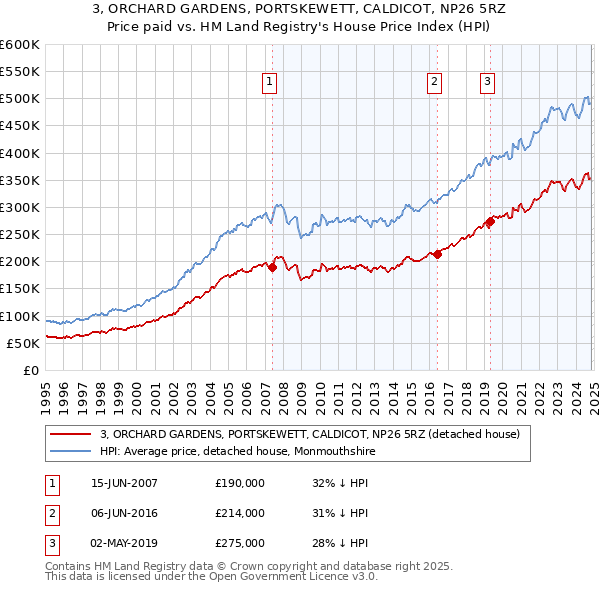 3, ORCHARD GARDENS, PORTSKEWETT, CALDICOT, NP26 5RZ: Price paid vs HM Land Registry's House Price Index