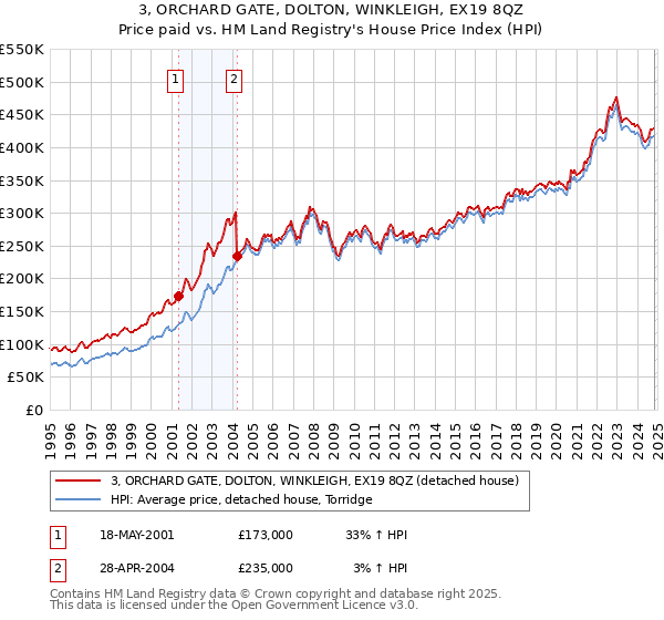 3, ORCHARD GATE, DOLTON, WINKLEIGH, EX19 8QZ: Price paid vs HM Land Registry's House Price Index