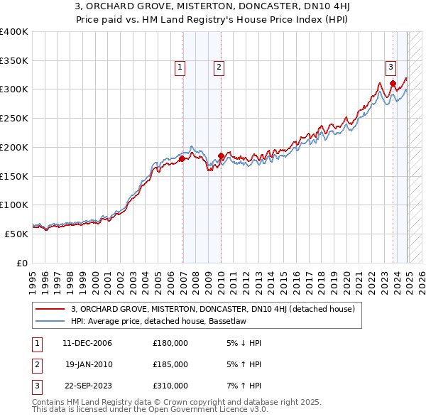 3, ORCHARD GROVE, MISTERTON, DONCASTER, DN10 4HJ: Price paid vs HM Land Registry's House Price Index