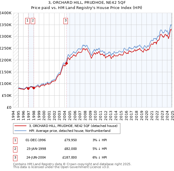 3, ORCHARD HILL, PRUDHOE, NE42 5QF: Price paid vs HM Land Registry's House Price Index