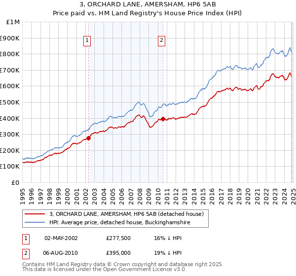 3, ORCHARD LANE, AMERSHAM, HP6 5AB: Price paid vs HM Land Registry's House Price Index