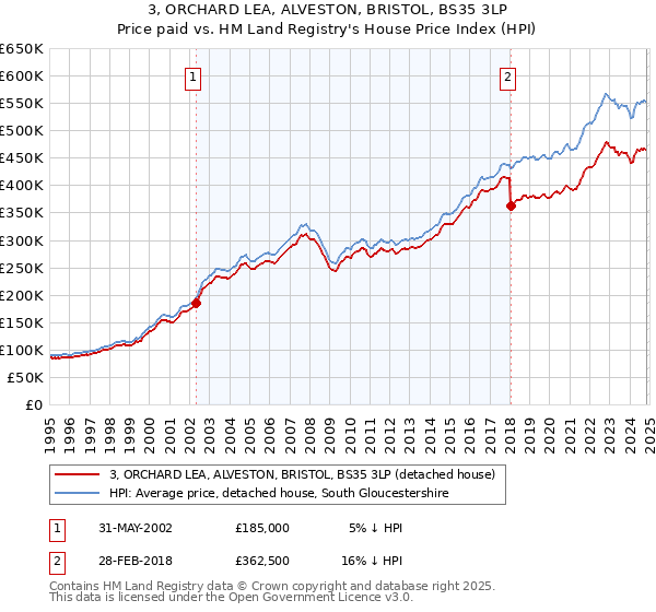 3, ORCHARD LEA, ALVESTON, BRISTOL, BS35 3LP: Price paid vs HM Land Registry's House Price Index