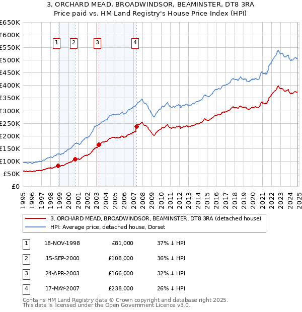 3, ORCHARD MEAD, BROADWINDSOR, BEAMINSTER, DT8 3RA: Price paid vs HM Land Registry's House Price Index