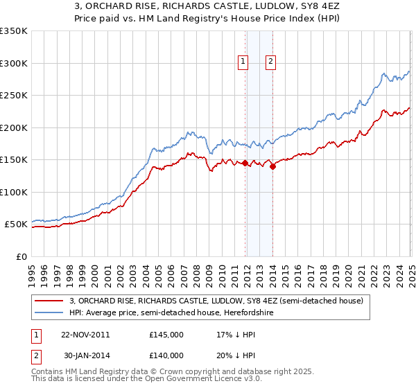 3, ORCHARD RISE, RICHARDS CASTLE, LUDLOW, SY8 4EZ: Price paid vs HM Land Registry's House Price Index