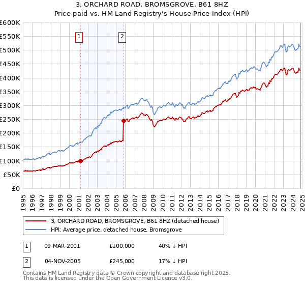 3, ORCHARD ROAD, BROMSGROVE, B61 8HZ: Price paid vs HM Land Registry's House Price Index