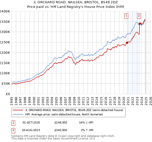 3, ORCHARD ROAD, NAILSEA, BRISTOL, BS48 2DZ: Price paid vs HM Land Registry's House Price Index