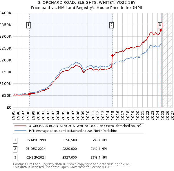 3, ORCHARD ROAD, SLEIGHTS, WHITBY, YO22 5BY: Price paid vs HM Land Registry's House Price Index