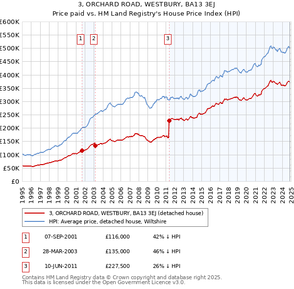 3, ORCHARD ROAD, WESTBURY, BA13 3EJ: Price paid vs HM Land Registry's House Price Index