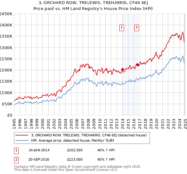 3, ORCHARD ROW, TRELEWIS, TREHARRIS, CF46 6EJ: Price paid vs HM Land Registry's House Price Index