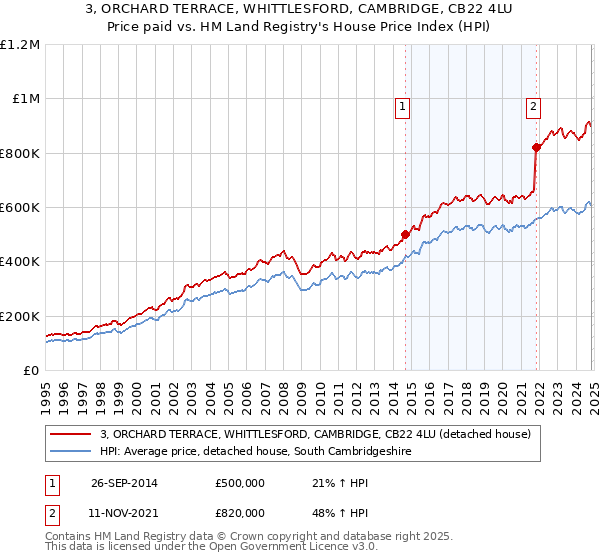 3, ORCHARD TERRACE, WHITTLESFORD, CAMBRIDGE, CB22 4LU: Price paid vs HM Land Registry's House Price Index