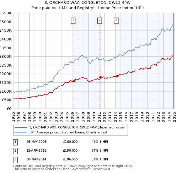 3, ORCHARD WAY, CONGLETON, CW12 4PW: Price paid vs HM Land Registry's House Price Index