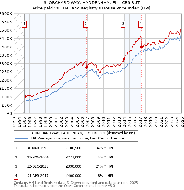 3, ORCHARD WAY, HADDENHAM, ELY, CB6 3UT: Price paid vs HM Land Registry's House Price Index