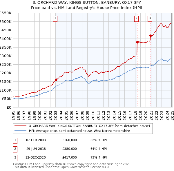 3, ORCHARD WAY, KINGS SUTTON, BANBURY, OX17 3PY: Price paid vs HM Land Registry's House Price Index