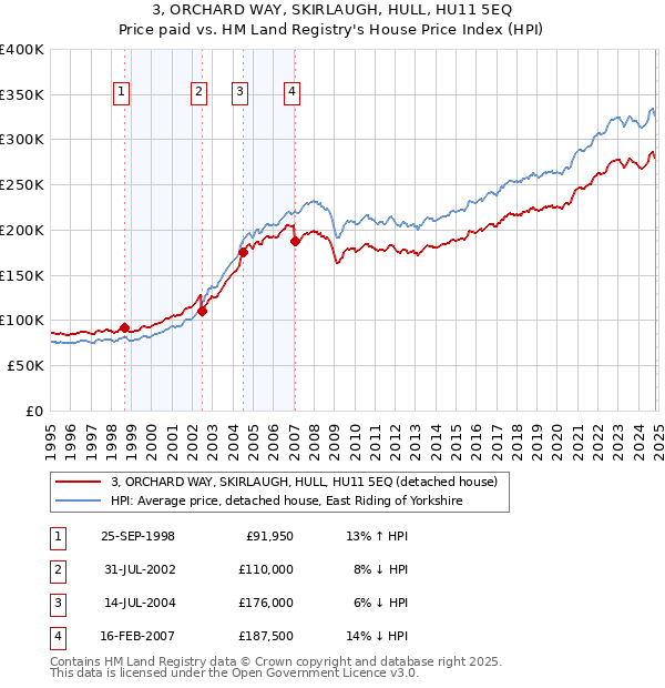 3, ORCHARD WAY, SKIRLAUGH, HULL, HU11 5EQ: Price paid vs HM Land Registry's House Price Index