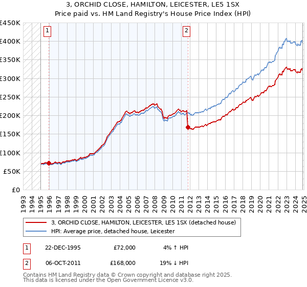 3, ORCHID CLOSE, HAMILTON, LEICESTER, LE5 1SX: Price paid vs HM Land Registry's House Price Index