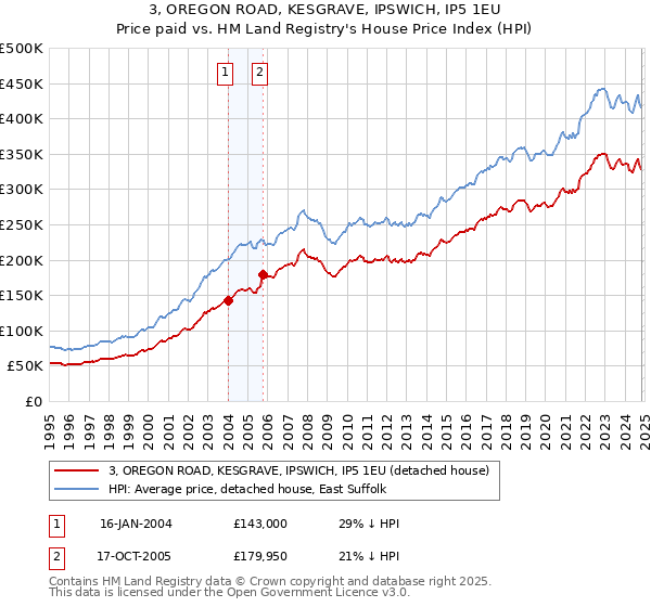 3, OREGON ROAD, KESGRAVE, IPSWICH, IP5 1EU: Price paid vs HM Land Registry's House Price Index