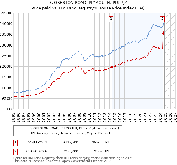 3, ORESTON ROAD, PLYMOUTH, PL9 7JZ: Price paid vs HM Land Registry's House Price Index