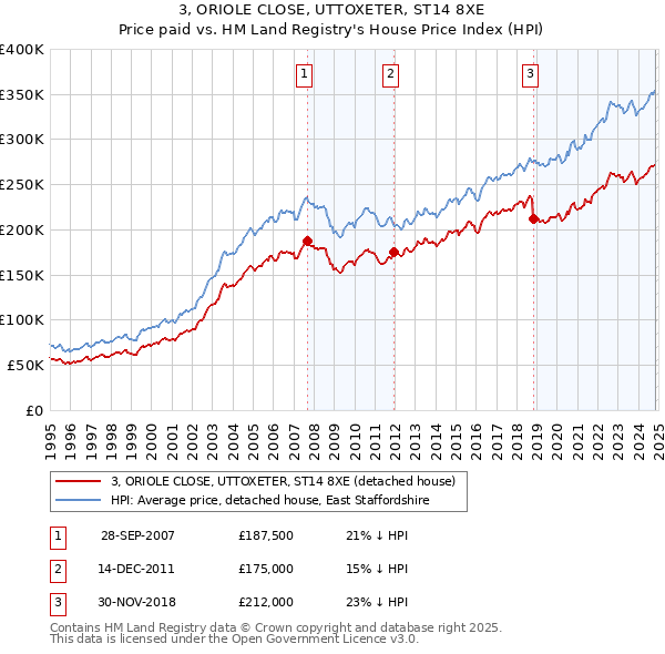 3, ORIOLE CLOSE, UTTOXETER, ST14 8XE: Price paid vs HM Land Registry's House Price Index