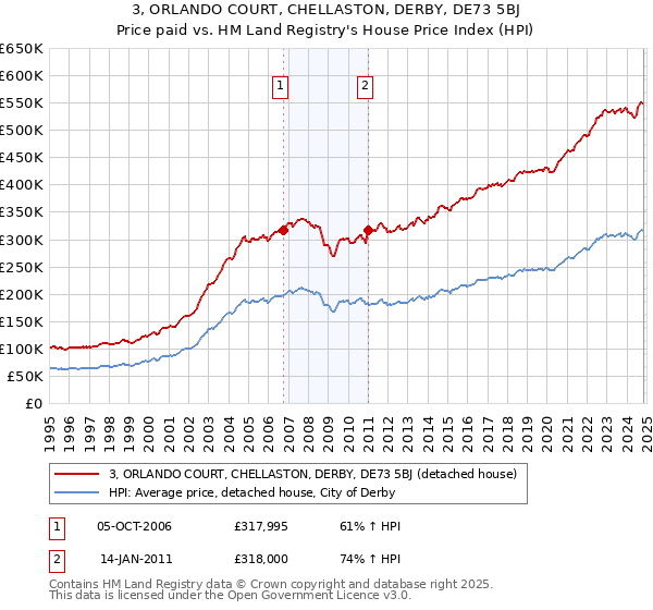 3, ORLANDO COURT, CHELLASTON, DERBY, DE73 5BJ: Price paid vs HM Land Registry's House Price Index