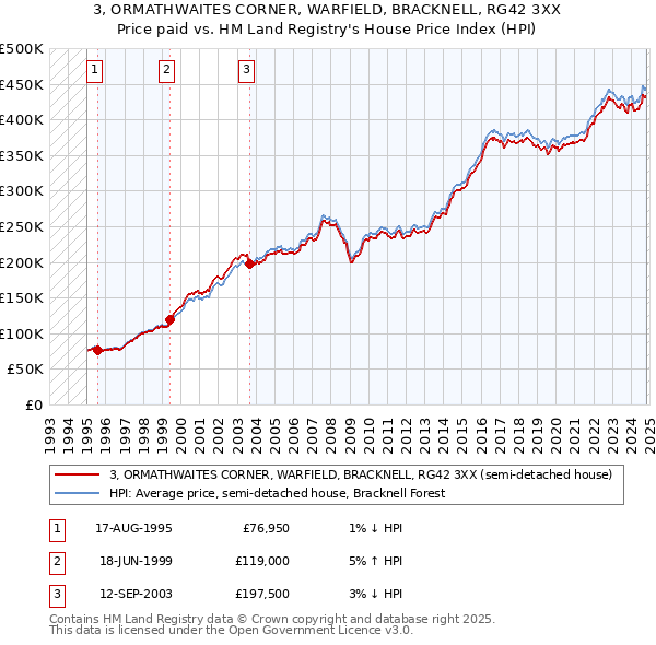 3, ORMATHWAITES CORNER, WARFIELD, BRACKNELL, RG42 3XX: Price paid vs HM Land Registry's House Price Index