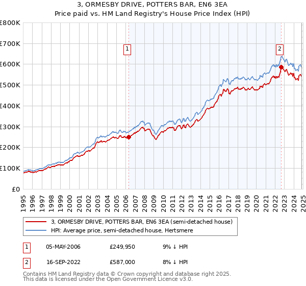 3, ORMESBY DRIVE, POTTERS BAR, EN6 3EA: Price paid vs HM Land Registry's House Price Index