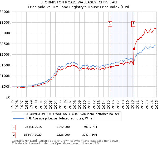 3, ORMISTON ROAD, WALLASEY, CH45 5AU: Price paid vs HM Land Registry's House Price Index