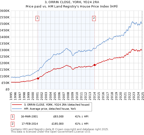 3, ORRIN CLOSE, YORK, YO24 2RA: Price paid vs HM Land Registry's House Price Index