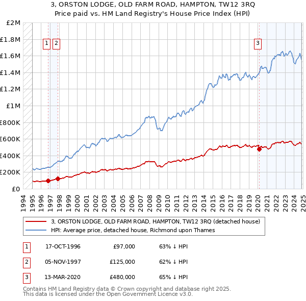 3, ORSTON LODGE, OLD FARM ROAD, HAMPTON, TW12 3RQ: Price paid vs HM Land Registry's House Price Index