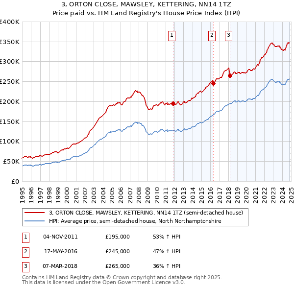 3, ORTON CLOSE, MAWSLEY, KETTERING, NN14 1TZ: Price paid vs HM Land Registry's House Price Index