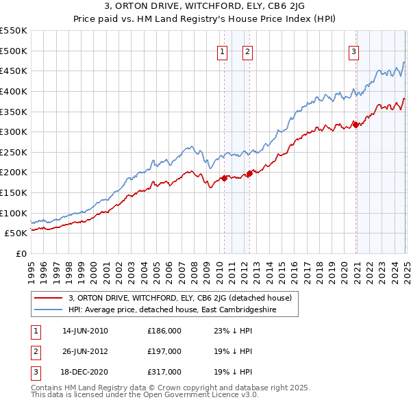 3, ORTON DRIVE, WITCHFORD, ELY, CB6 2JG: Price paid vs HM Land Registry's House Price Index