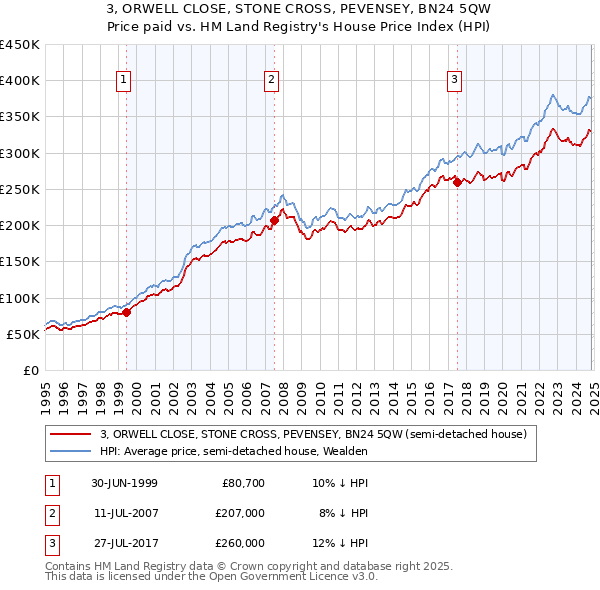 3, ORWELL CLOSE, STONE CROSS, PEVENSEY, BN24 5QW: Price paid vs HM Land Registry's House Price Index