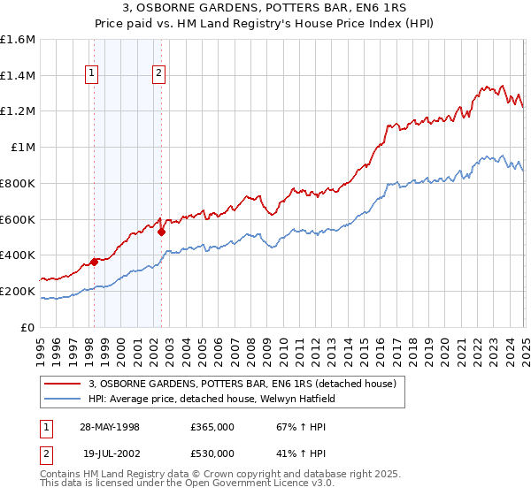 3, OSBORNE GARDENS, POTTERS BAR, EN6 1RS: Price paid vs HM Land Registry's House Price Index