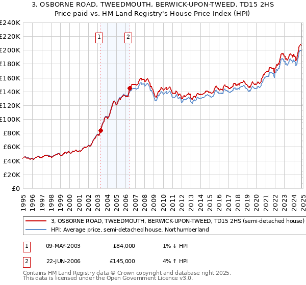 3, OSBORNE ROAD, TWEEDMOUTH, BERWICK-UPON-TWEED, TD15 2HS: Price paid vs HM Land Registry's House Price Index