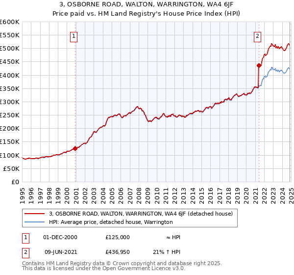 3, OSBORNE ROAD, WALTON, WARRINGTON, WA4 6JF: Price paid vs HM Land Registry's House Price Index