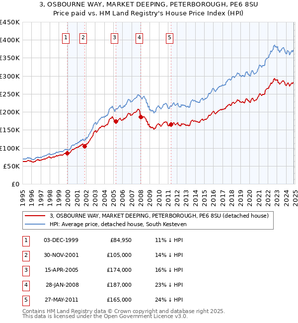 3, OSBOURNE WAY, MARKET DEEPING, PETERBOROUGH, PE6 8SU: Price paid vs HM Land Registry's House Price Index