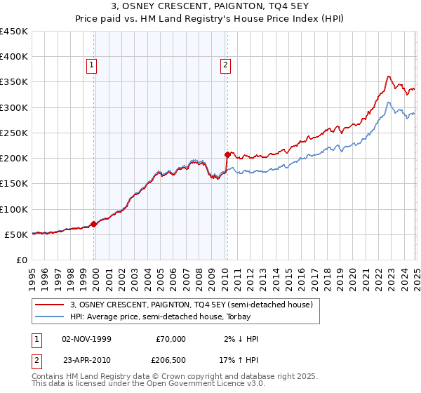 3, OSNEY CRESCENT, PAIGNTON, TQ4 5EY: Price paid vs HM Land Registry's House Price Index