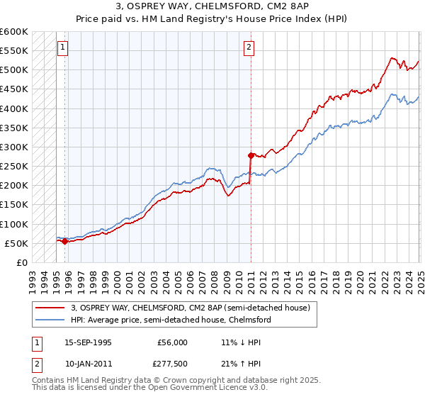 3, OSPREY WAY, CHELMSFORD, CM2 8AP: Price paid vs HM Land Registry's House Price Index