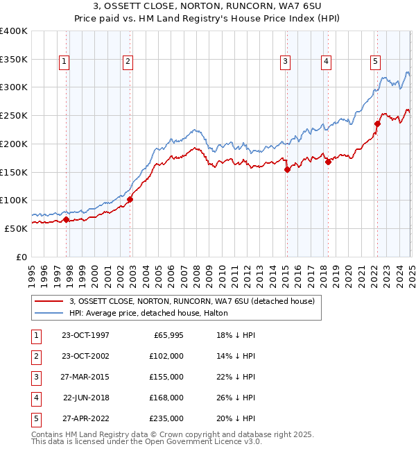 3, OSSETT CLOSE, NORTON, RUNCORN, WA7 6SU: Price paid vs HM Land Registry's House Price Index