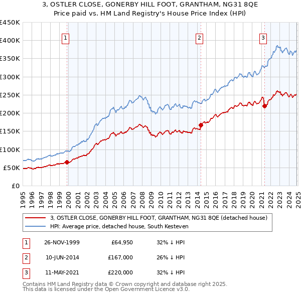 3, OSTLER CLOSE, GONERBY HILL FOOT, GRANTHAM, NG31 8QE: Price paid vs HM Land Registry's House Price Index