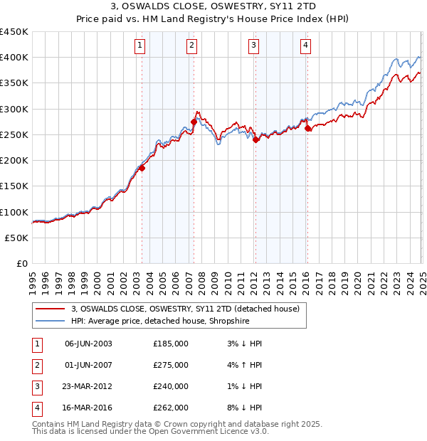 3, OSWALDS CLOSE, OSWESTRY, SY11 2TD: Price paid vs HM Land Registry's House Price Index