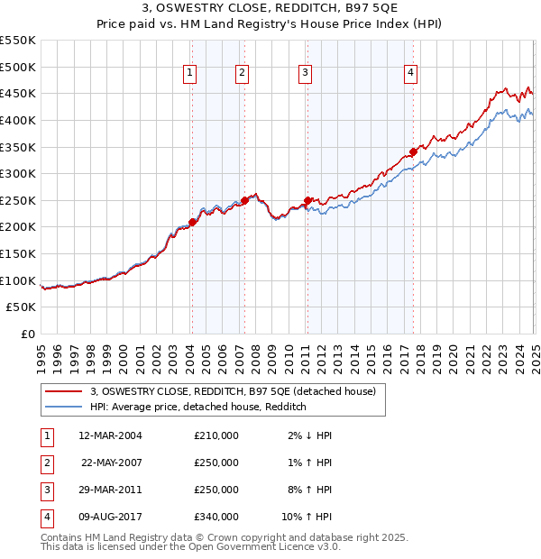 3, OSWESTRY CLOSE, REDDITCH, B97 5QE: Price paid vs HM Land Registry's House Price Index