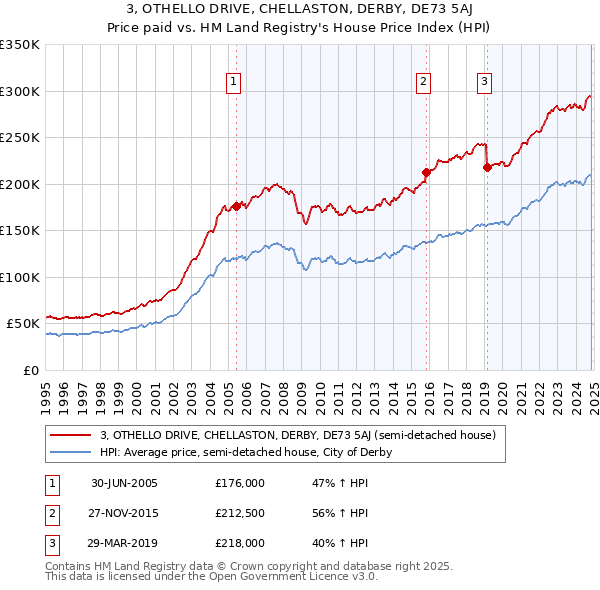 3, OTHELLO DRIVE, CHELLASTON, DERBY, DE73 5AJ: Price paid vs HM Land Registry's House Price Index