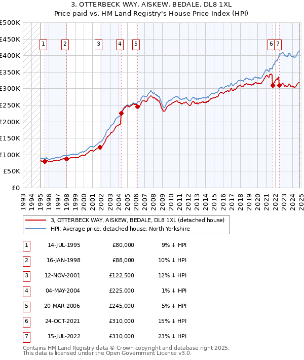 3, OTTERBECK WAY, AISKEW, BEDALE, DL8 1XL: Price paid vs HM Land Registry's House Price Index