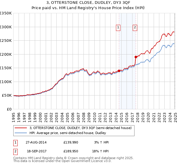 3, OTTERSTONE CLOSE, DUDLEY, DY3 3QF: Price paid vs HM Land Registry's House Price Index