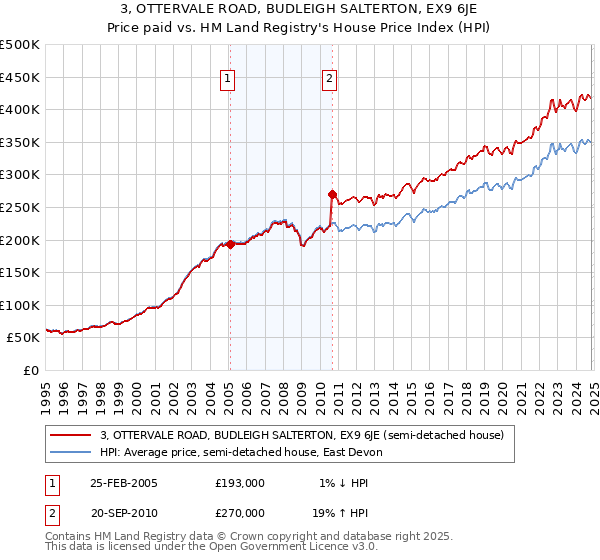 3, OTTERVALE ROAD, BUDLEIGH SALTERTON, EX9 6JE: Price paid vs HM Land Registry's House Price Index