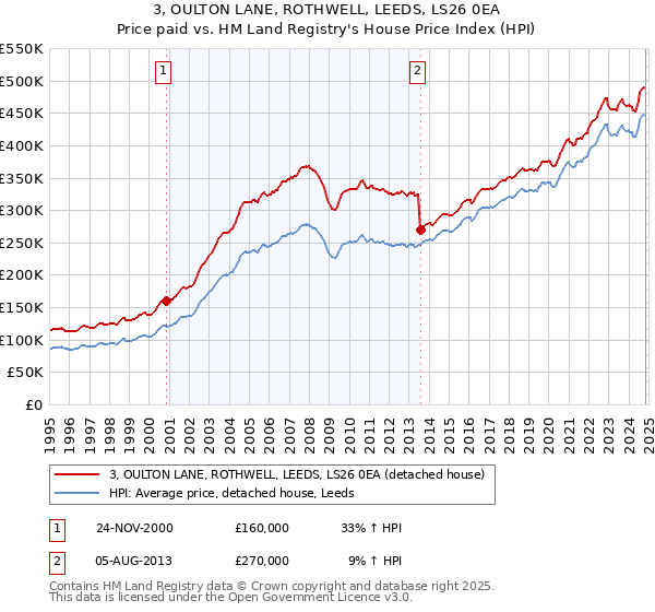 3, OULTON LANE, ROTHWELL, LEEDS, LS26 0EA: Price paid vs HM Land Registry's House Price Index