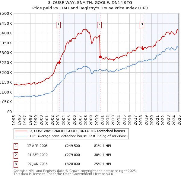 3, OUSE WAY, SNAITH, GOOLE, DN14 9TG: Price paid vs HM Land Registry's House Price Index