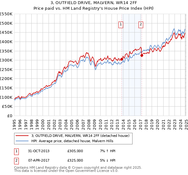 3, OUTFIELD DRIVE, MALVERN, WR14 2FF: Price paid vs HM Land Registry's House Price Index